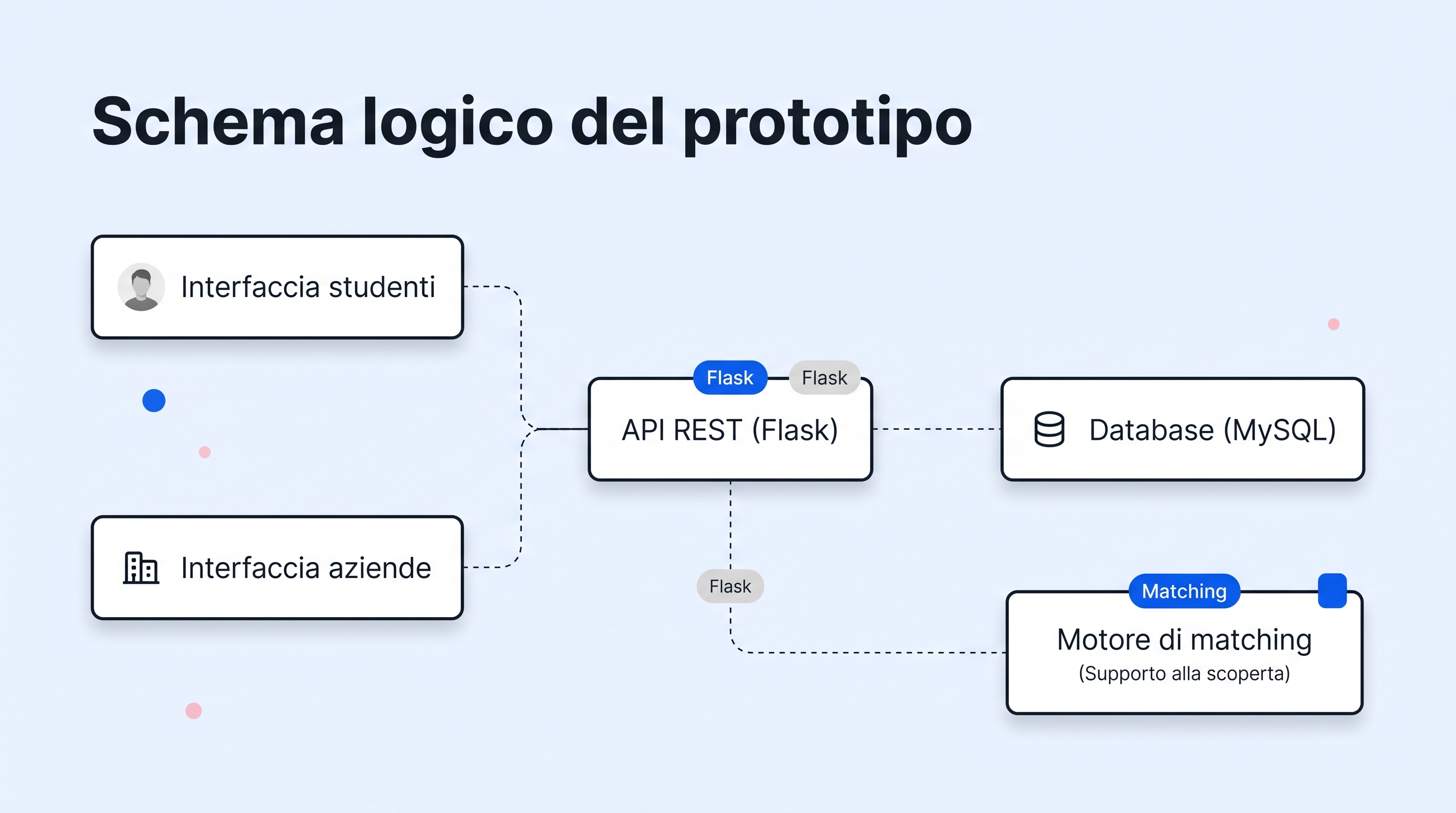 Schema logico del prototipo Match Up: Interfaccia studenti e aziende, API REST Flask, Database MySQL e Motore di matching