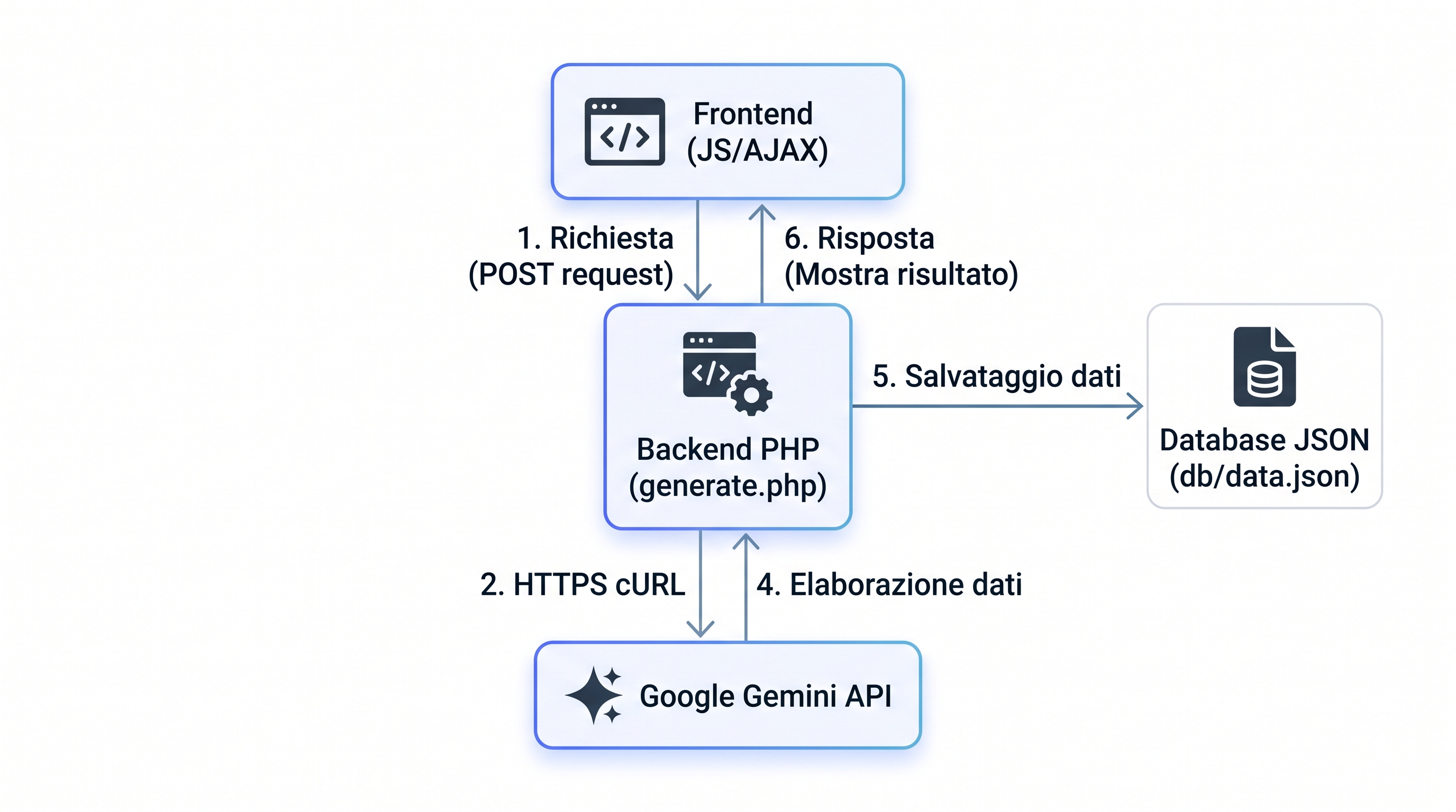 Diagramma dell'architettura e del flusso di Tutor AI